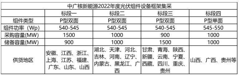 解析中廣核8.8GW組件開(kāi)標(biāo)結(jié)果：價(jià)格分化明顯，未來(lái)形勢(shì)難測(cè)！