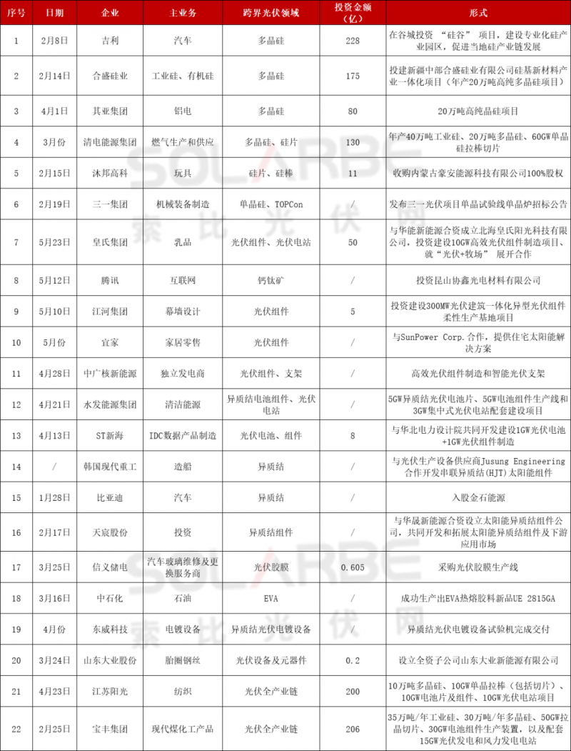 光伏跨界競爭已起：再添50家資本涌入，分布式、HJT火爆跨界圈