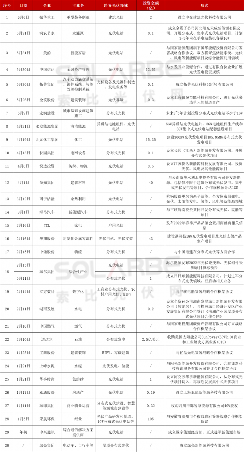 光伏跨界競爭已起：再添50家資本涌入，分布式、HJT火爆跨界圈