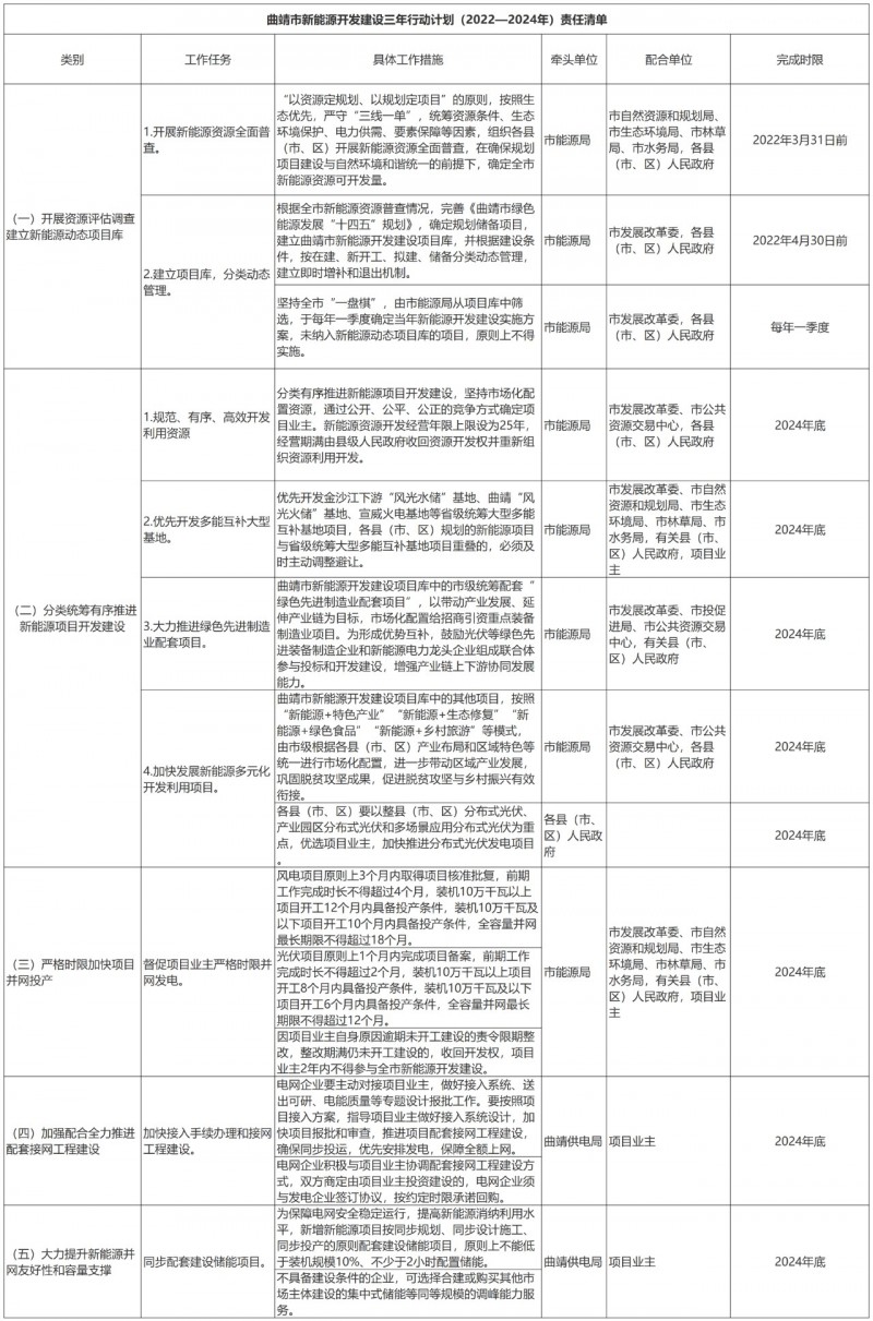 光伏18GW，項目重疊須及時主動調整避讓！曲靖發(fā)布“新能源開發(fā)建設三年行動計劃（2022—2024年）”通知