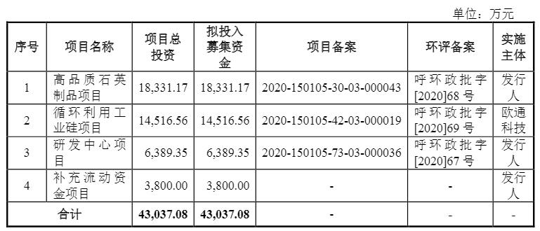 光伏企業(yè)歐晶科技成功過會！