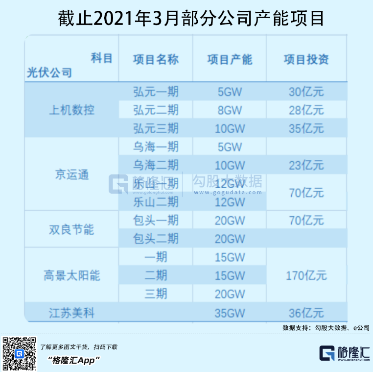 光伏行業(yè)“水深魚大”，各路資本紛紛“殺入”！