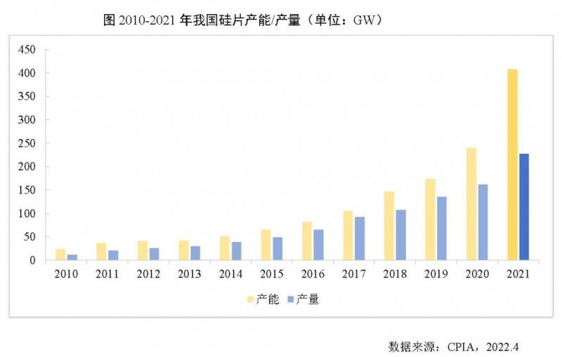 226.6GW！2021年我國(guó)硅片產(chǎn)量占全球總產(chǎn)量的97.3%！