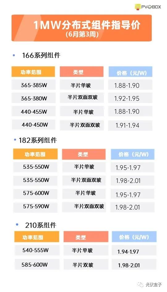 硅料19連漲！市場需求旺盛，短期內光伏組件降價渺茫