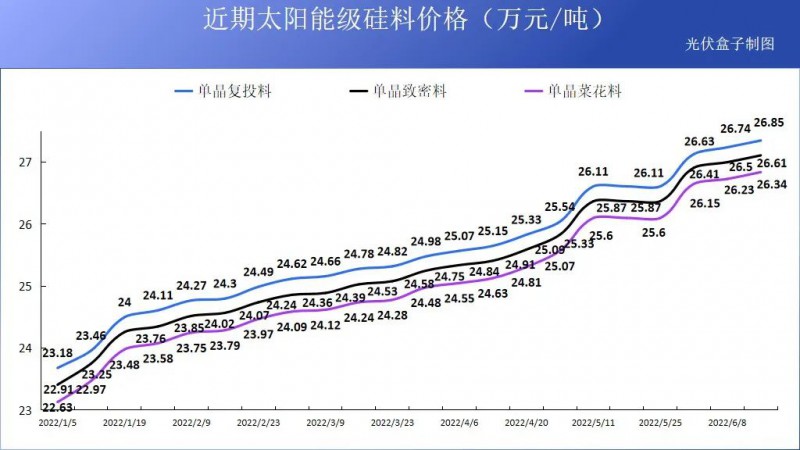 硅料19連漲！市場(chǎng)需求旺盛，短期內(nèi)光伏組件降價(jià)渺茫