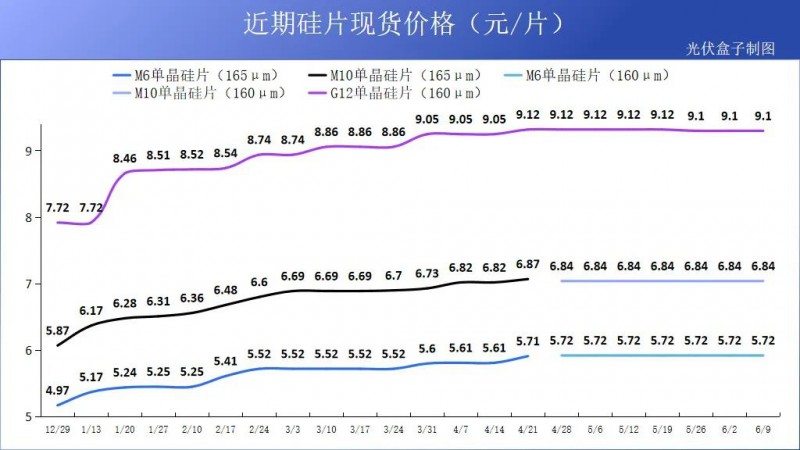 硅料19連漲！市場需求旺盛，短期內光伏組件降價渺茫