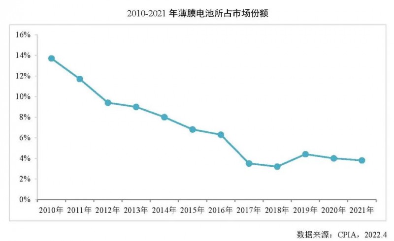 同比增長27.7%！2021年全球薄膜太陽電池的產(chǎn)能達(dá)10.7GW！