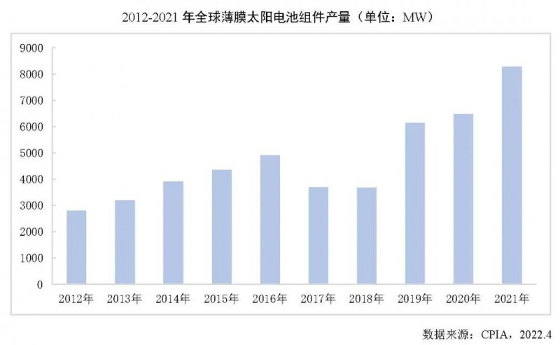 同比增長27.7%！2021年全球薄膜太陽電池的產(chǎn)能達(dá)10.7GW！