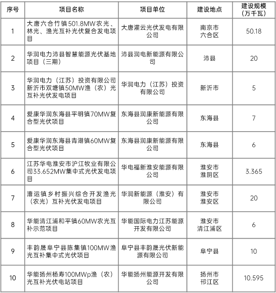 江蘇省2022年第二批市場(chǎng)化項(xiàng)目名單公布：華潤(rùn)、大唐、華能綜合位列前三