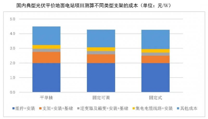 【報告】光伏玻璃產(chǎn)能快速增長，跟蹤支架占比略有下降