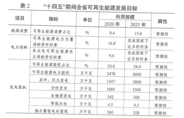 2025年光伏裝機(jī)超35GW！江蘇省發(fā)布“十四五”可再生能源發(fā)展規(guī)劃