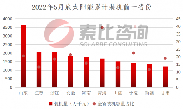 索比咨詢(xún)：2022年5月我國(guó)新增光伏裝機(jī)5.4GW