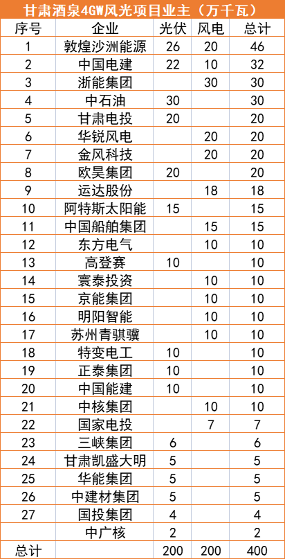 甘肅酒泉4GW風(fēng)光指標(biāo)清單：沙洲能源、中國(guó)電建、浙能領(lǐng)銜