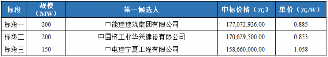 華電：新疆1.05GW光伏項目完成EPC招標