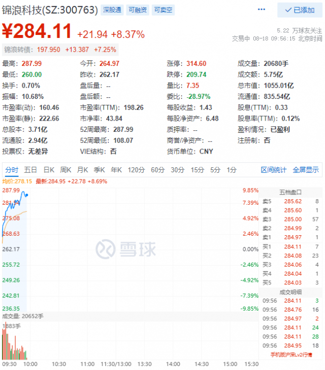 錦浪科技早盤總市值首次突破千億大關(guān)！