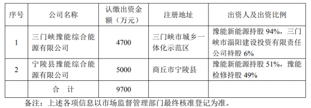 總投資10.35億！豫能控股擬投建8個分布式光伏項目