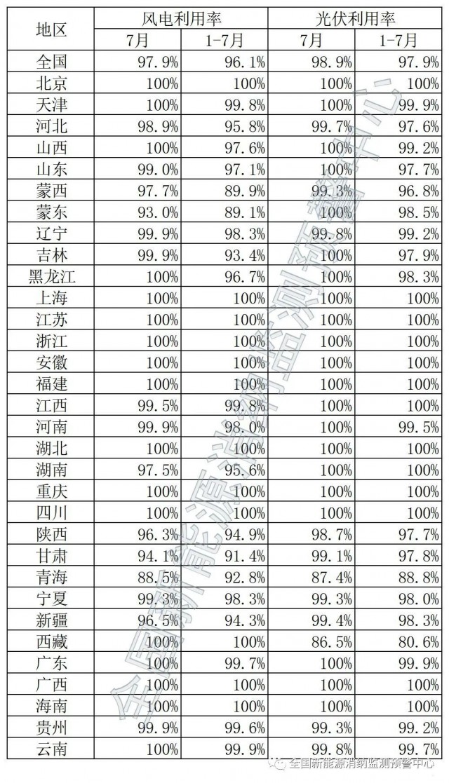 青海、西藏棄光率超10%！國家能源局公布7月全國新能源并網(wǎng)消納情況