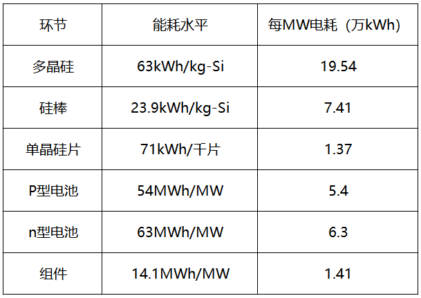 內(nèi)蒙古取消優(yōu)惠電價，光伏產(chǎn)業(yè)鏈會繼續(xù)漲價嗎？