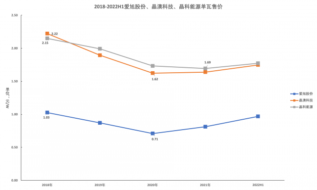 如果產(chǎn)品降價，電池片和組件企業(yè)的業(yè)績增速會放緩嗎？