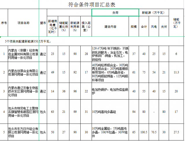 光伏161萬千瓦、風(fēng)電119.5萬千瓦，儲能81.8萬千瓦，內(nèi)蒙古確定2022年5個(gè)源網(wǎng)荷儲一體化項(xiàng)目