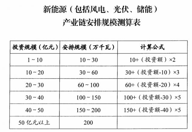 山西：擬安排4GW風(fēng)光指標，支持新能源產(chǎn)業(yè)鏈項目投資和煤電靈活性改造