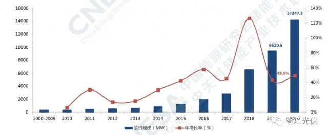 高價組件、產(chǎn)業(yè)配套、配儲能，光伏行業(yè)新三座大山！