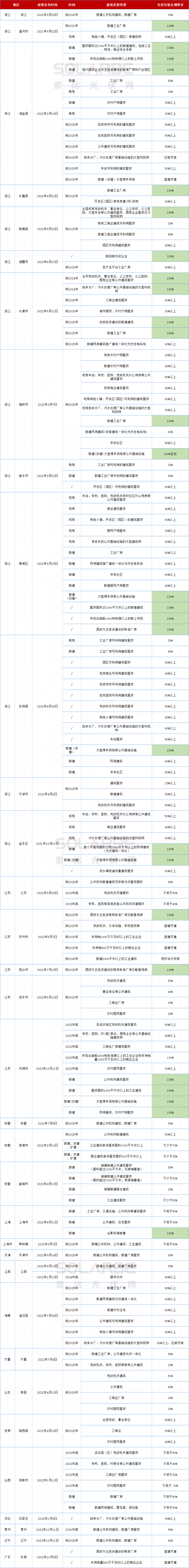 十四地要求100％安裝光伏！浙江省最積極