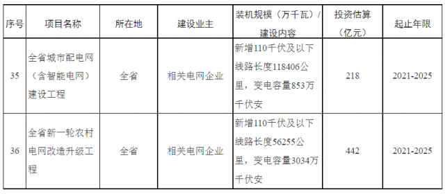 湖南：660億加強(qiáng)配電網(wǎng)，推動(dòng)“戶用光伏+儲(chǔ)能”發(fā)展