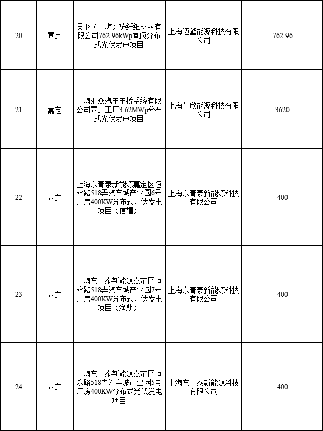 分布式光伏183.8MW！上海公布2022年第二批可再生能源和新能源發(fā)展專項資金獎勵目錄