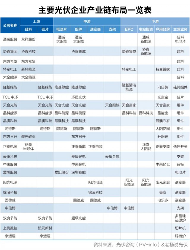 “鑄劍者”通威入場做組件：將帶給光伏行業(yè)怎樣變局？