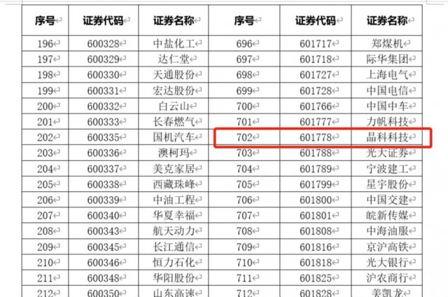 晶科科技入選融資融券標(biāo)的股票 “長期價(jià)值”屬性凸顯