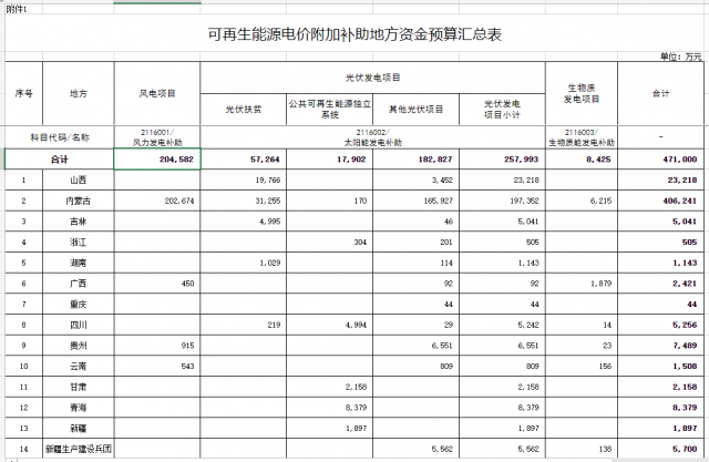 光伏25.8億！財(cái)政部提前下達(dá)2023年可再生能源補(bǔ)貼！