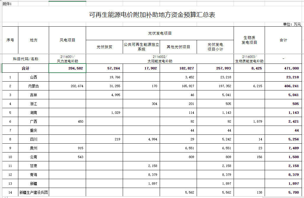 光伏25.8億元！財(cái)政部提前下達(dá)2023年可再生能源電價(jià)附加補(bǔ)助地方資金預(yù)算