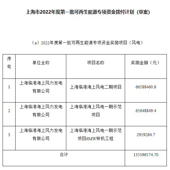 約4.47億元！上海市2022年度第一批可再生能源專項資金撥付計劃（草案）公示