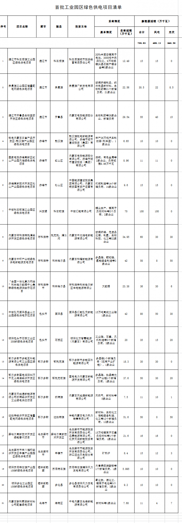 內(nèi)蒙：配建7GW風(fēng)光指標(biāo)，21項(xiàng)目入選首批工業(yè)園區(qū)綠色供電項(xiàng)目清單