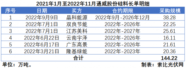 硅料價格“雪崩”？事實告訴你可能性不大！
