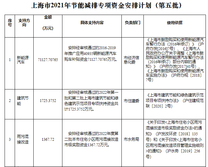 可再生能源等獎(jiǎng)勵(lì)約4.47億元！上海下達(dá)2022年第五批節(jié)能減排專項(xiàng)資金安排計(jì)劃