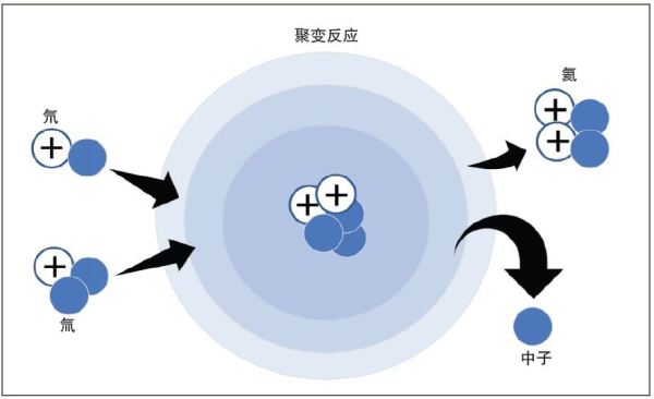 核聚變技術(shù)獲得突破?美國能源部即將發(fā)表重大聲明