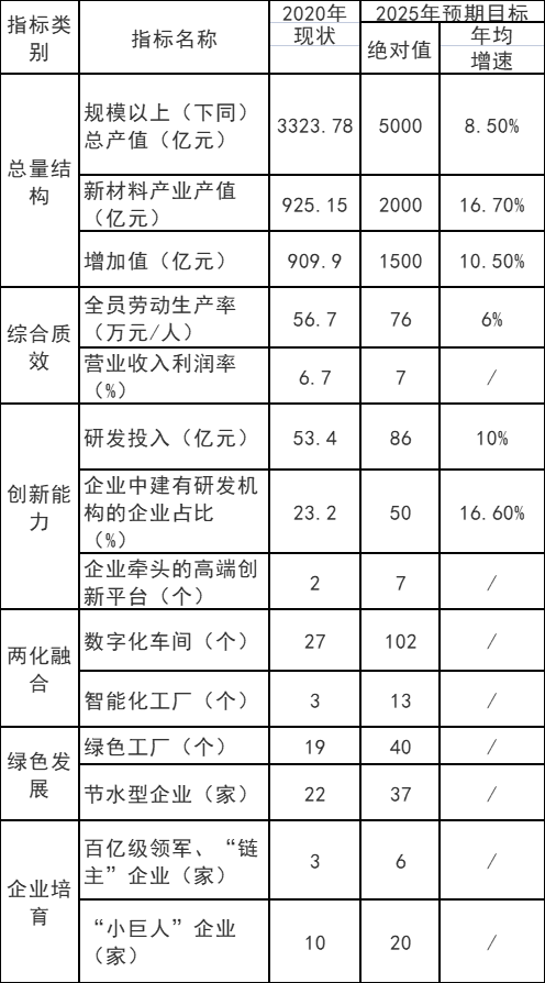 重慶市：十四五以光伏材料、風(fēng)電材料和儲(chǔ)能材料為主攻方向  培育200億級(jí)新能源材料產(chǎn)業(yè)