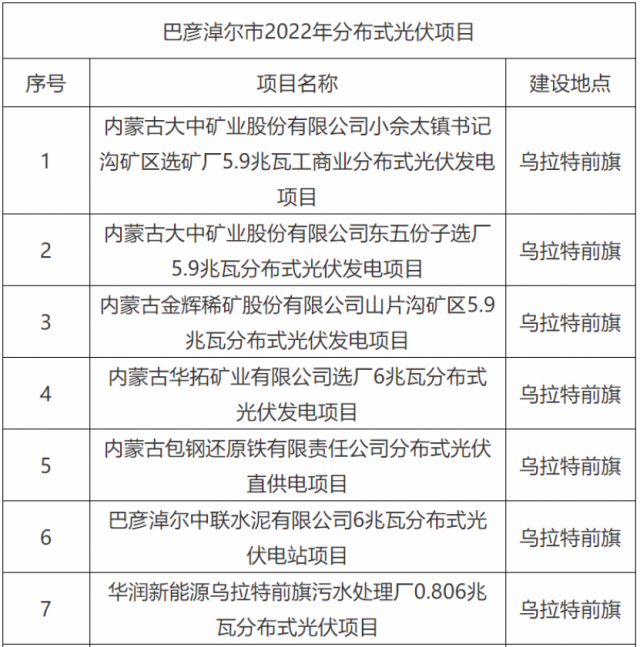 華能、國家能源集團(tuán)、華潤等上榜！內(nèi)蒙古巴彥淖爾183MW分散式風(fēng)光項目競配結(jié)果公示