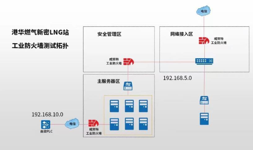 階段性突破!首款基于RISC-V芯片的工業(yè)防火墻完成實(shí)測(cè)!