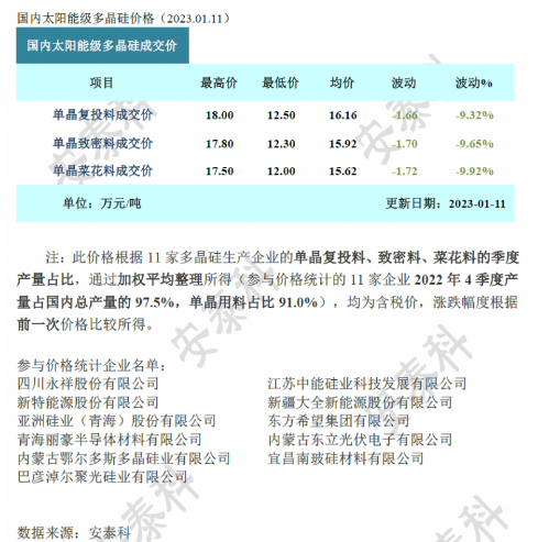 多晶硅周評-成交逐步活躍 價格跌幅收窄