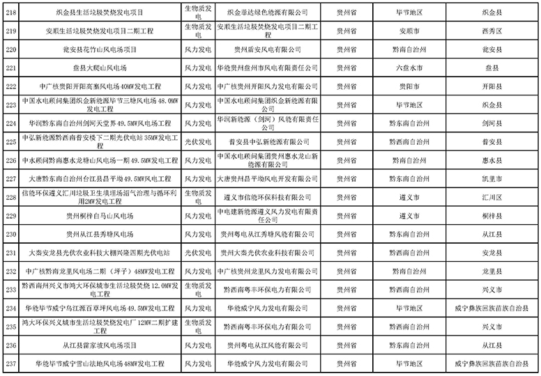 7335個(gè)！國家電網(wǎng)與南方電網(wǎng)分別公布可再生能源發(fā)電補(bǔ)貼合規(guī)項(xiàng)目清單（第一批）