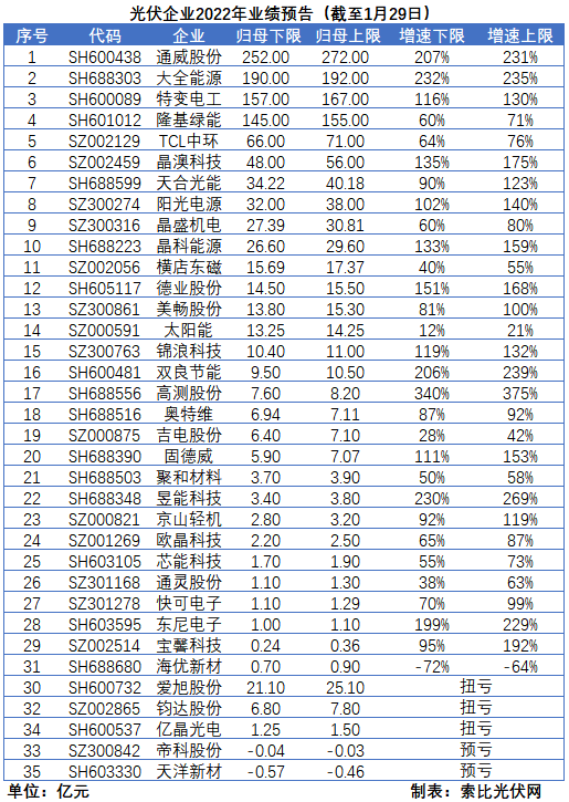 光伏企業(yè)的業(yè)績預(yù)告，透漏了這些信號