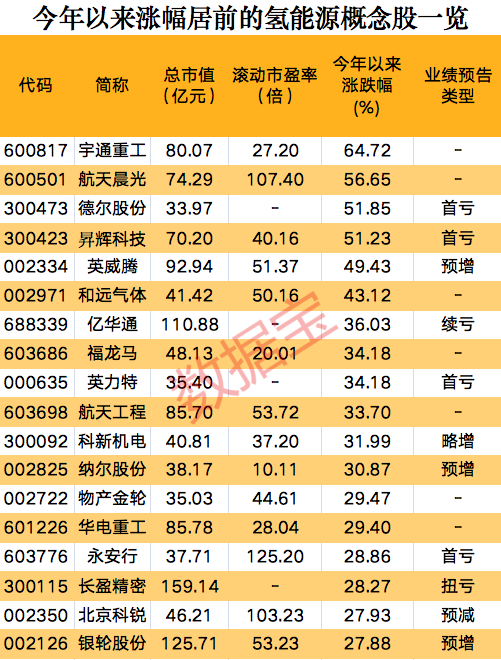 一則消息，氫能源板塊集體狂歡，概念股開年以來大漲