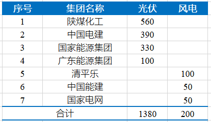 陜煤、中電建等獲湖南沅江1.58GW風(fēng)光項(xiàng)目