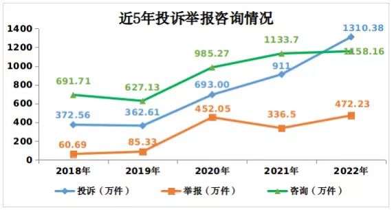 市場監(jiān)管總局：2022年接收新能源汽車投訴舉報1.6萬件