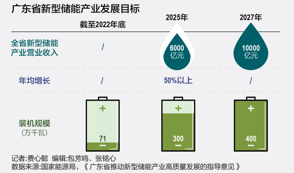 廣東新型儲能駛入“快車道”：規(guī)劃萬億產業(yè)營收 發(fā)揮“鋰鈉”集群效應