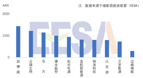 2022年中國企業(yè)全球儲(chǔ)能小功率PCS出貨量排名公布