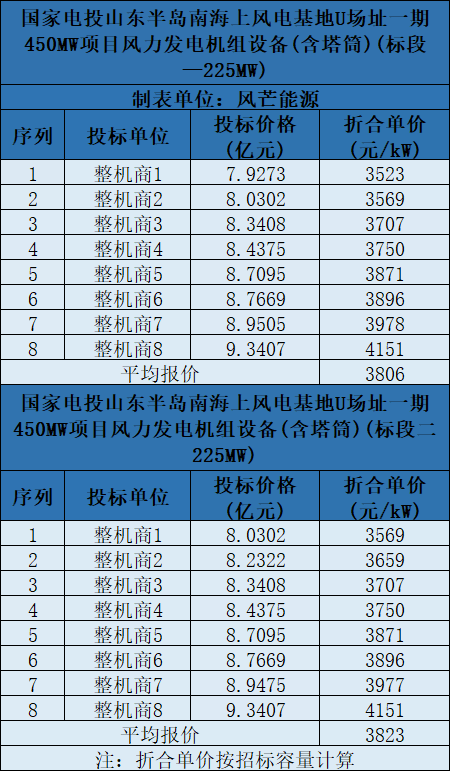 含塔筒3131元/kW！海上風(fēng)機(jī)報(bào)價(jià)再刷新低